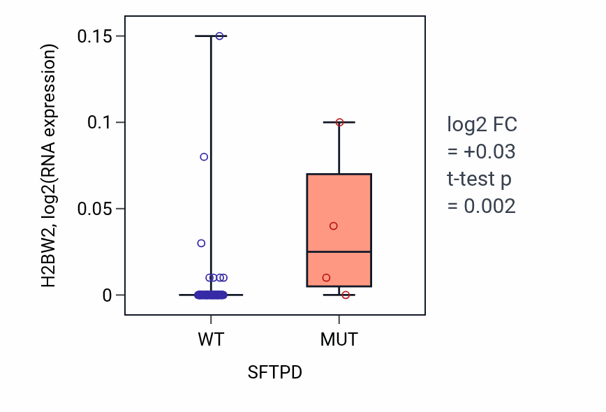 Box plot of H2BW2 in SFTPD-low vs SFTPD-high samples in CNS.
