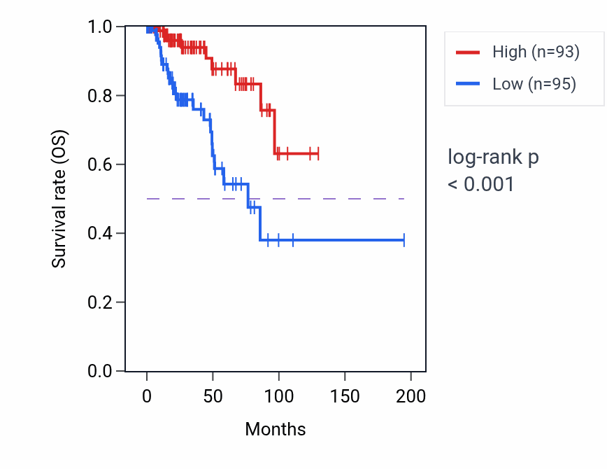 Kaplan&ndash;Meier survival curve for SFTPD RNA expression in KIRP: high vs low expression groups.