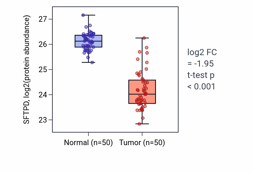 Tumor-vs-normal mass-spec protein box plot for SFTPD in LSCC.