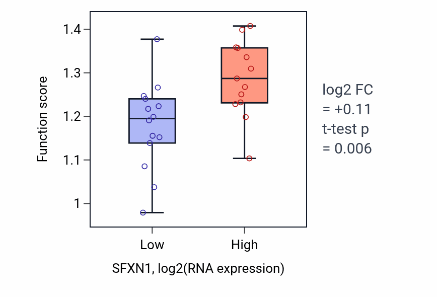 Box plot of DNA replication initiation in SFXN1-low vs SFXN1-high samples in LUNG_NSCLC_LUSC.