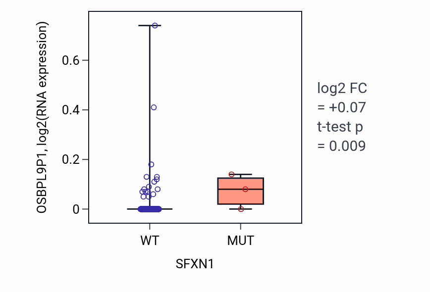 Box plot of OSBPL9P1 in SFXN1-low vs SFXN1-high samples in COAD.