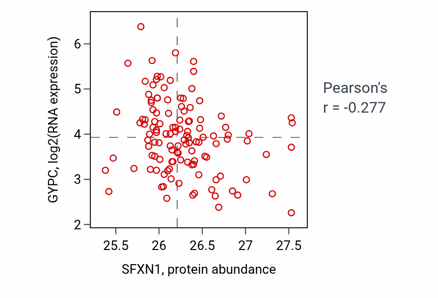 Per-sample scatter of SFXN1 vs GYPC in BRCA (Pearson r = -0.28).