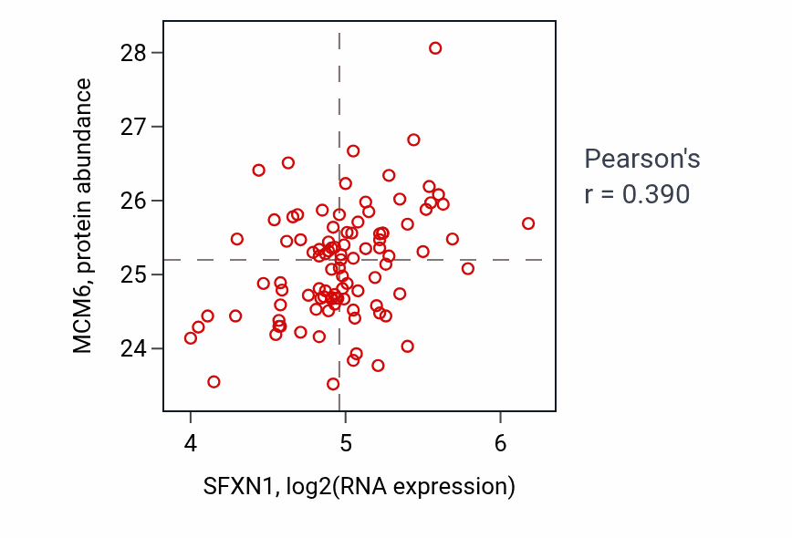 Per-sample scatter of SFXN1 vs MCM6 in GBM (Pearson r = 0.39).