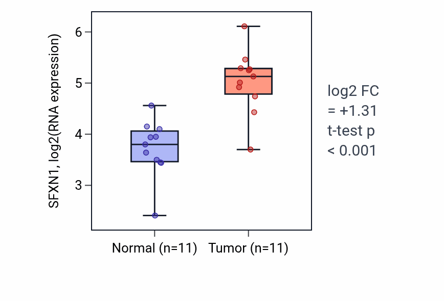 Tumor-vs-normal expression box plot for SFXN1 RNA in HNSC.
