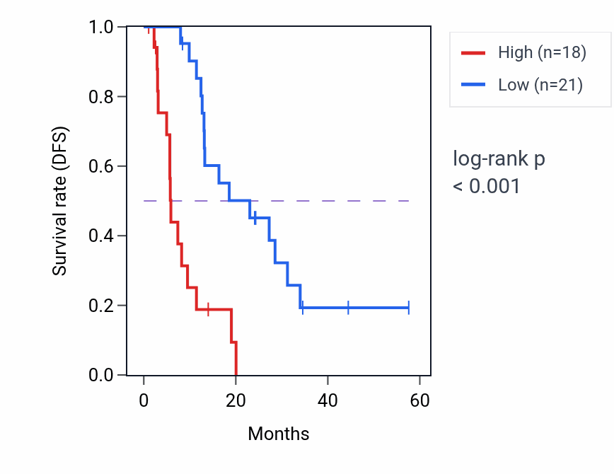 Kaplan&ndash;Meier survival curve for SFXN1 mass-spec protein-high vs -low samples in PDAC.