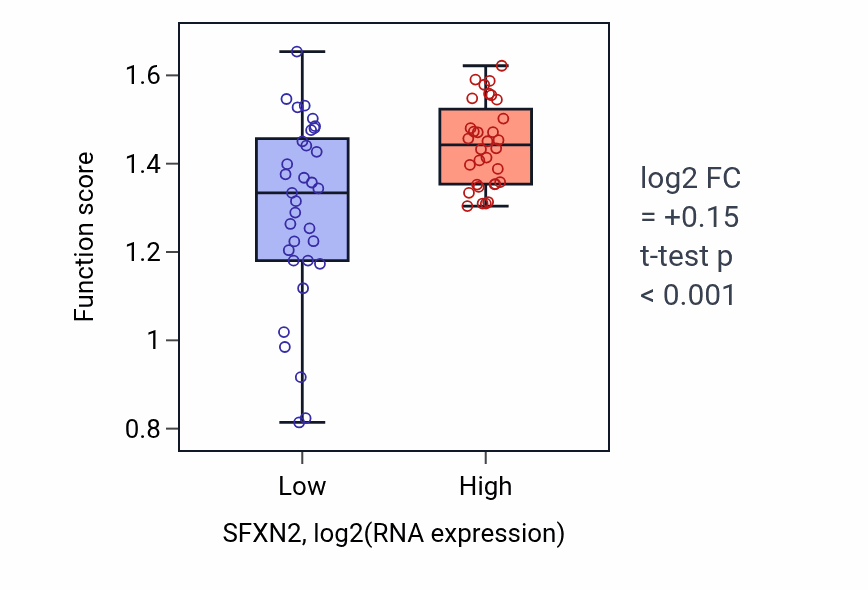 Box plot of Spindle elongation in SFXN2-low vs SFXN2-high samples in SOFT_TISSUE.