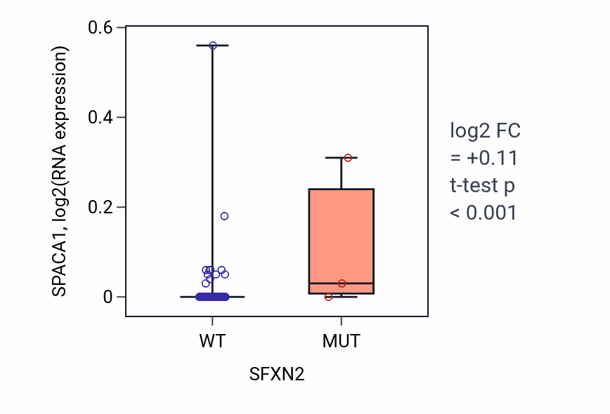Box plot of SPACA1 in SFXN2-low vs SFXN2-high samples in CESC.