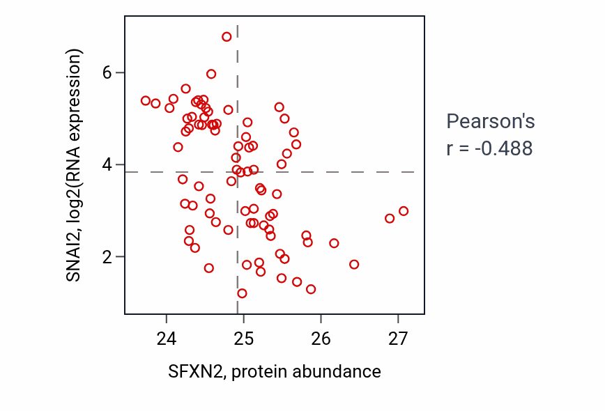 Per-sample scatter of SFXN2 vs SNAI2 in OV (Pearson r = -0.49).