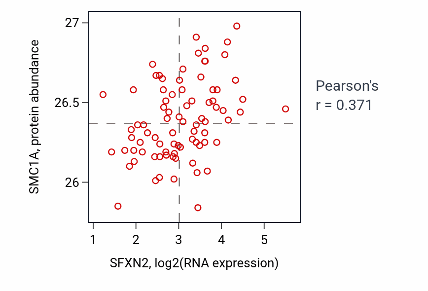 Per-sample scatter of SFXN2 vs SMC1A in OV (Pearson r = 0.37).