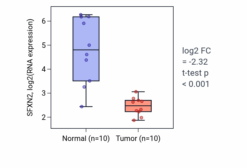 Tumor-vs-normal expression box plot for SFXN2 RNA in KIRP.