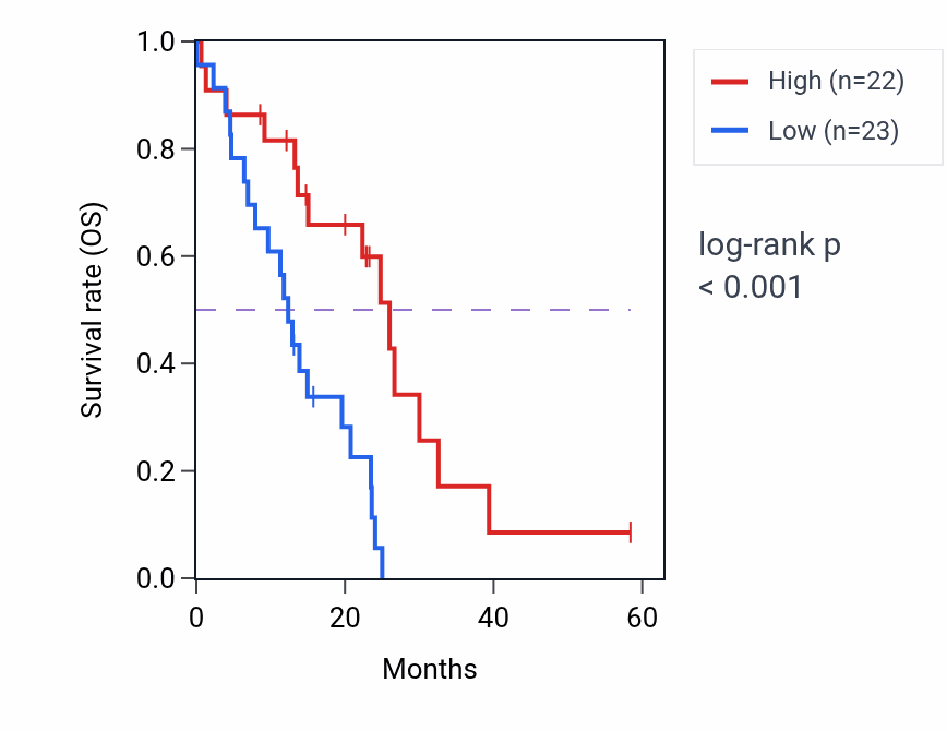 Kaplan&ndash;Meier survival curve for SFXN2 mass-spec protein-high vs -low samples in PDAC.