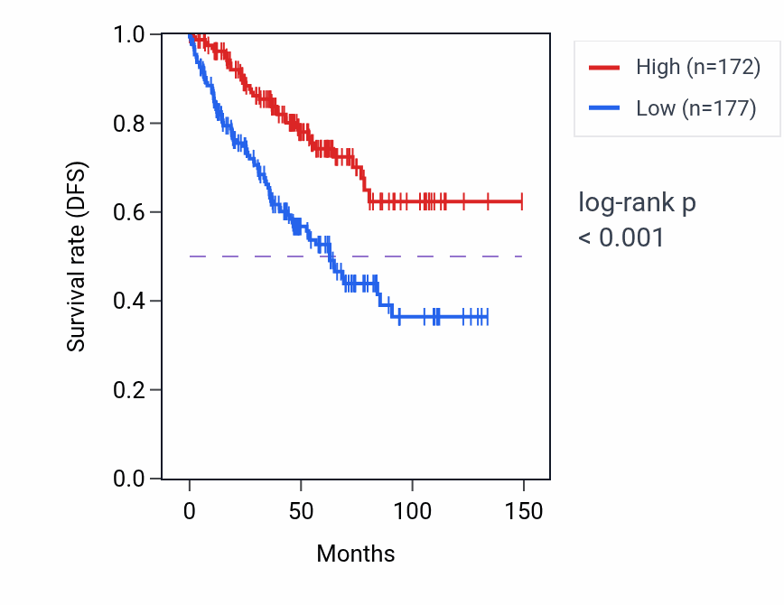 Kaplan&ndash;Meier survival curve for SFXN2 RNA-high vs -low samples in KIRC.
