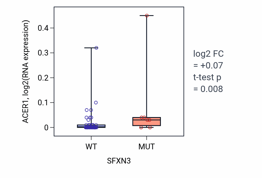 Box plot of ACER1 in SFXN3-low vs SFXN3-high samples in LARGE_INTESTINE.