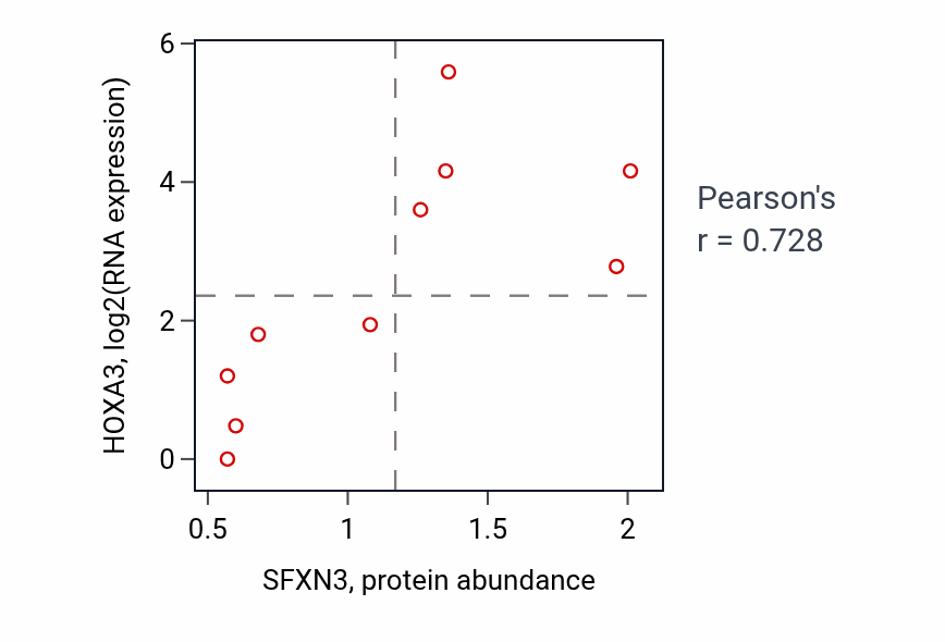 Per-sample scatter of SFXN3 vs HOXA3 in LUNG_SCLC (Pearson r = 0.73).