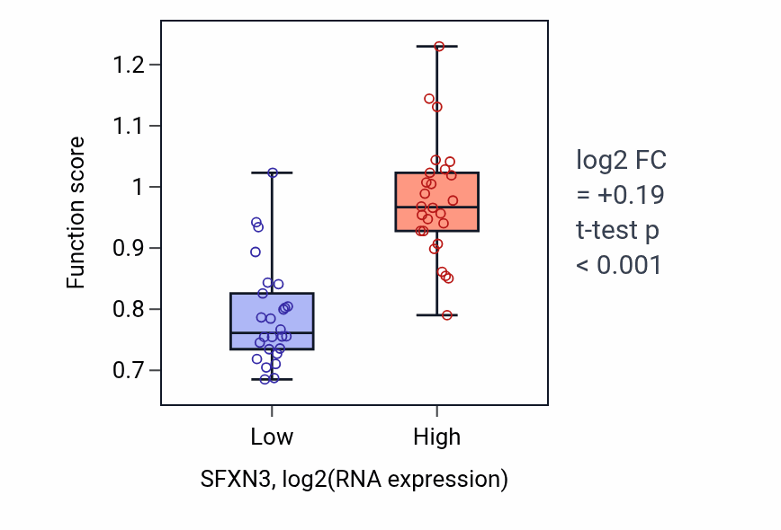 Box plot of Serine import into mitochondrion in SFXN3-low vs SFXN3-high samples in LUNG_SCLC.