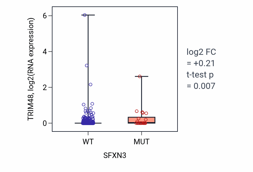 Box plot of TRIM48 in SFXN3-low vs SFXN3-high samples in UCEC.