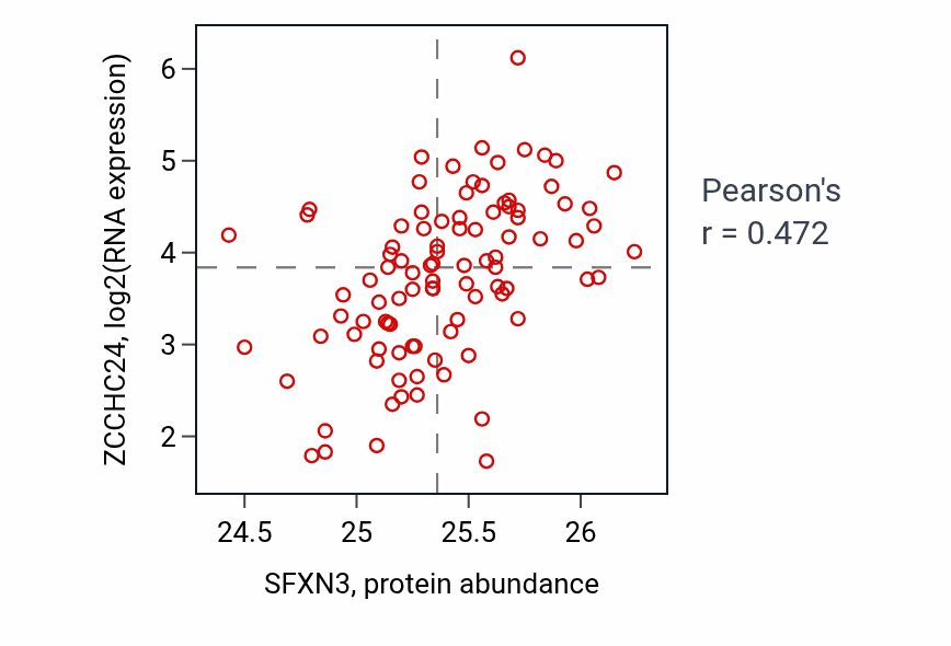 Per-sample scatter of SFXN3 vs ZCCHC24 in COAD (Pearson r = 0.47).