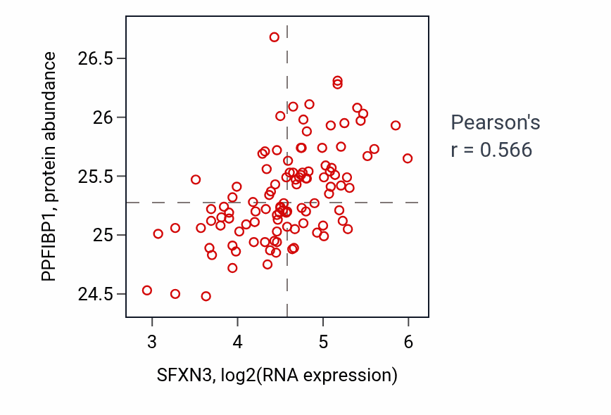 Per-sample scatter of SFXN3 vs PPFIBP1 in LSCC (Pearson r = 0.57).