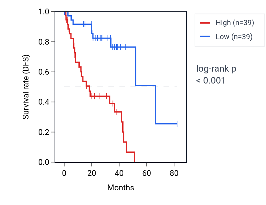 Kaplan&ndash;Meier survival curve for SFXN3 RNA expression in UVM: high vs low expression groups.