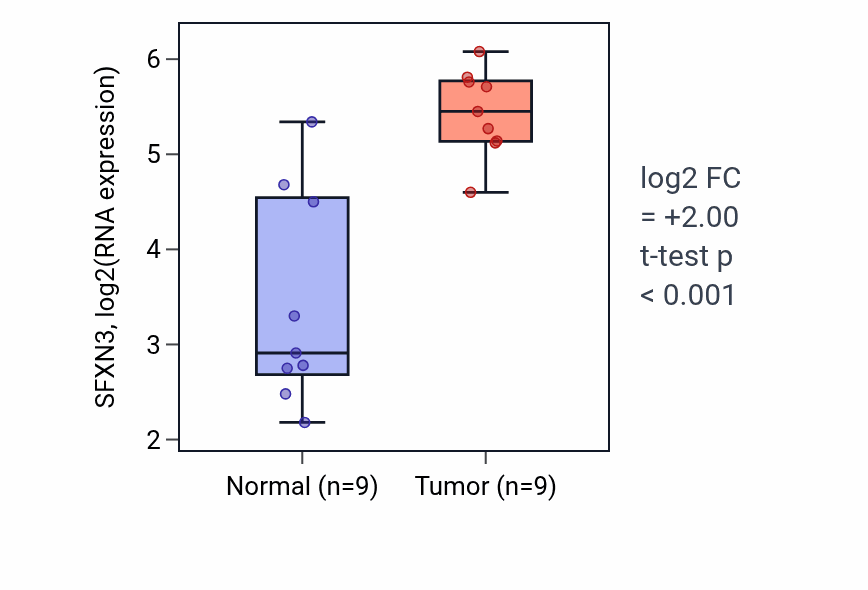 Tumor-vs-normal expression box plot for SFXN3 RNA in HNSC.