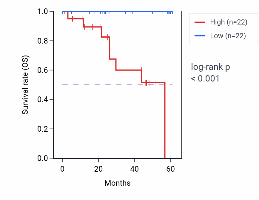 Kaplan&ndash;Meier survival curve for SFXN3 mass-spec protein-high vs -low samples in LSCC.