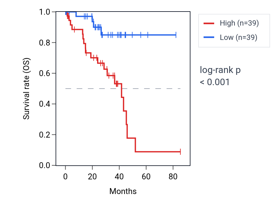 Kaplan&ndash;Meier survival curve for SFXN4 RNA expression in UVM: high vs low expression groups.
