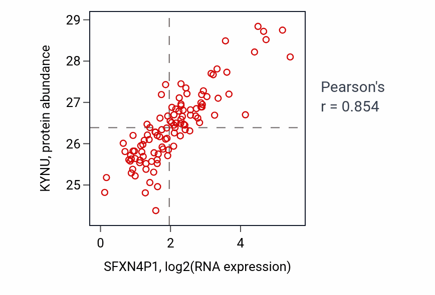 Per-sample scatter of SFXN4P1 vs KYNU in LSCC (Pearson r = 0.85).