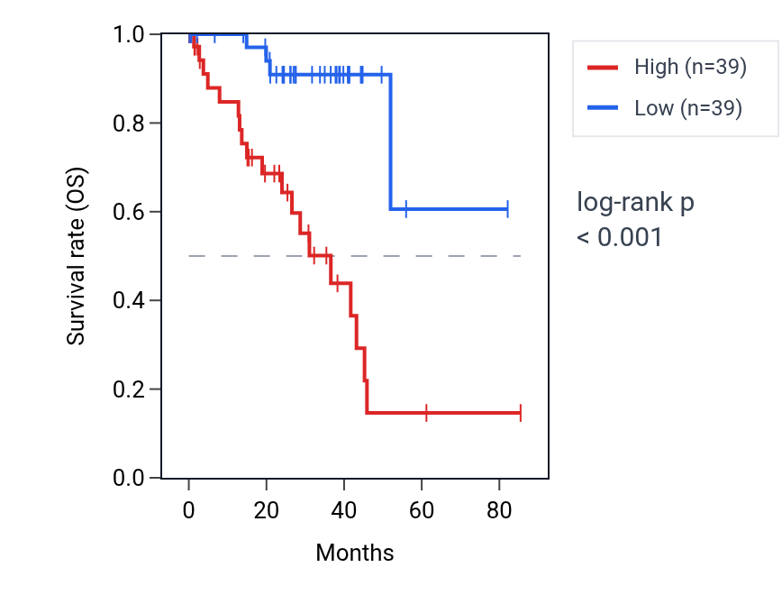 Kaplan&ndash;Meier survival curve for SFXN5 RNA expression in UVM: high vs low expression groups.