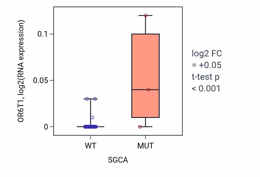 Box plot of OR6T1 in SGCA-low vs SGCA-high samples in LUNG_NSCLC_LUAD.