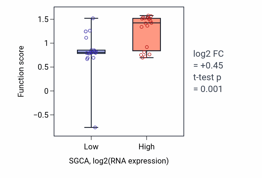Box plot of Positive regulation of blood pressure by epinephrine-norepinephrine in SGCA-low vs SGCA-high samples in BONE.