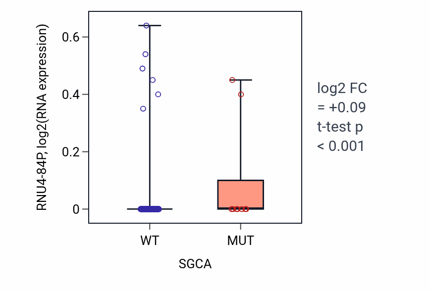 Box plot of RNU4-84P in SGCA-low vs SGCA-high samples in SKCM.
