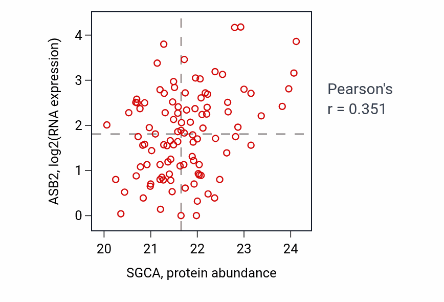 Per-sample scatter of SGCA vs ASB2 in HNSC (Pearson r = 0.35).