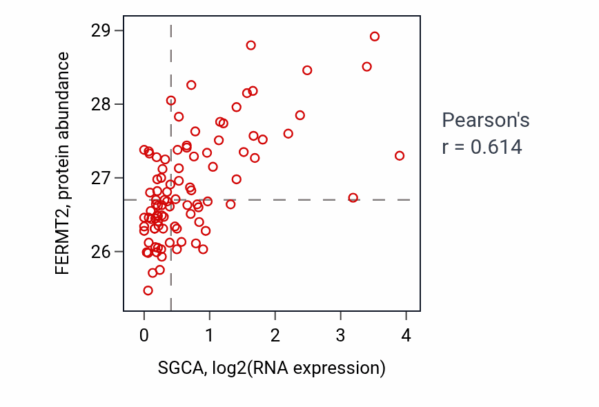 Per-sample scatter of SGCA vs FERMT2 in UCEC (Pearson r = 0.61).
