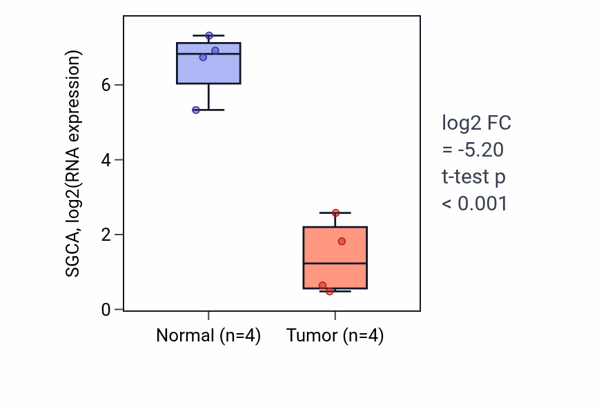 Tumor-vs-normal expression box plot for SGCA RNA in BLCA.
