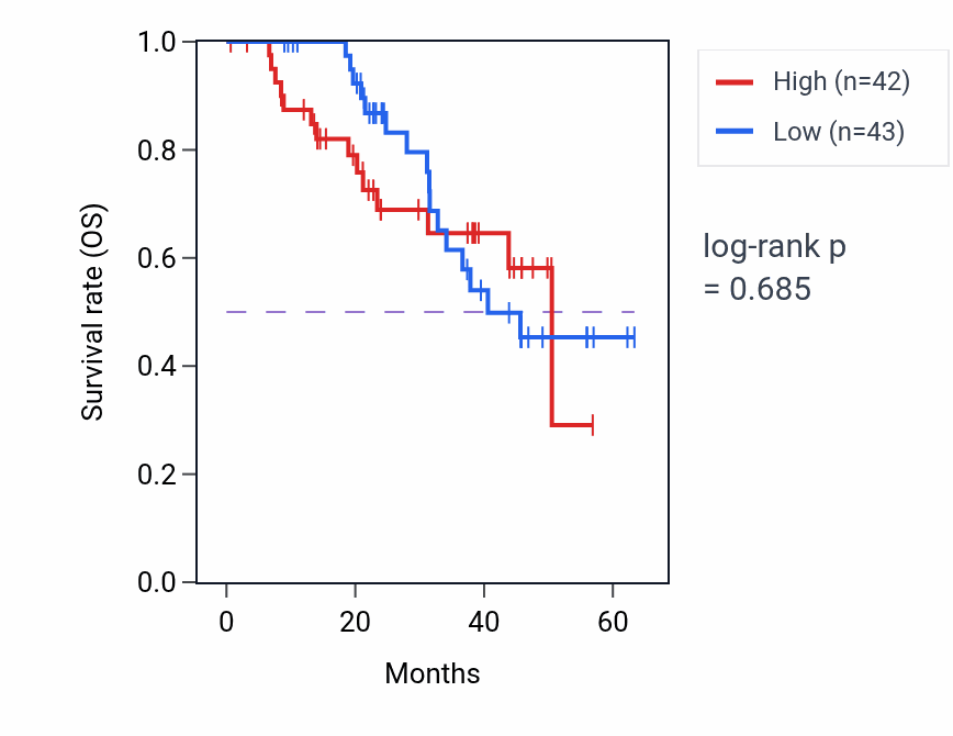 Kaplan&ndash;Meier survival curve for SGCA mass-spec protein-high vs -low samples in HNSC.