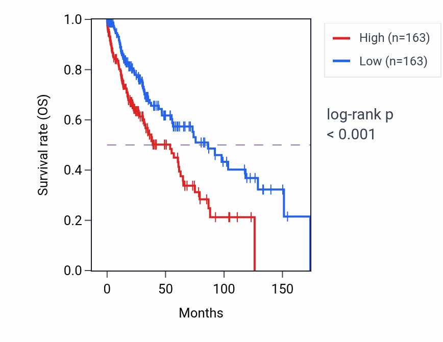 Kaplan&ndash;Meier survival curve for SGCA RNA-high vs -low samples in LUSC.