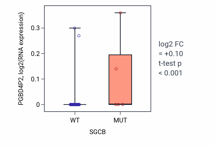 Box plot of PGBD4P2 in SGCB-low vs SGCB-high samples in READ.