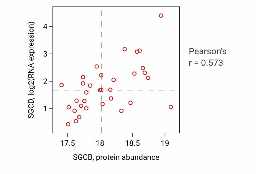 Per-sample scatter of SGCB vs SGCD in CCRCC (Pearson r = 0.57).
