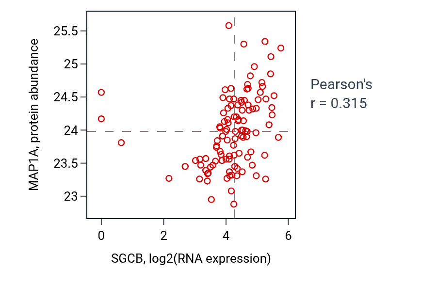 Per-sample scatter of SGCB vs MAP1A in HNSC (Pearson r = 0.32).