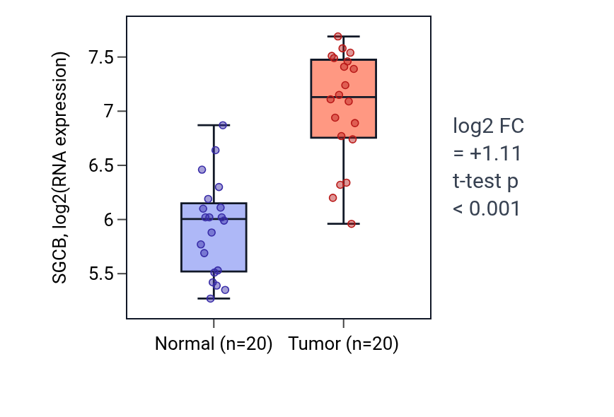 Tumor-vs-normal expression box plot for SGCB in KIRC.