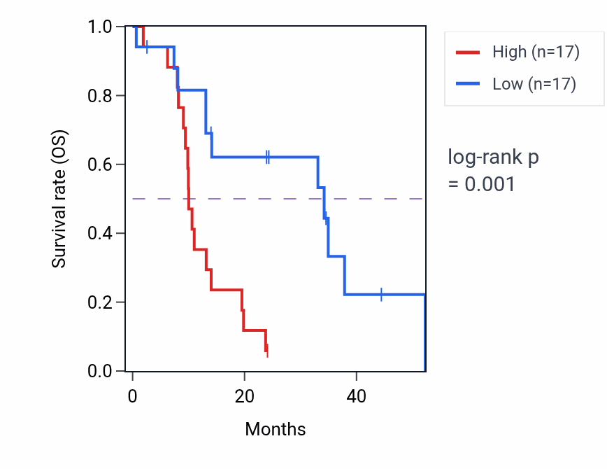 Kaplan&ndash;Meier survival curve for SGCB mass-spec protein-high vs -low samples in PDAC.