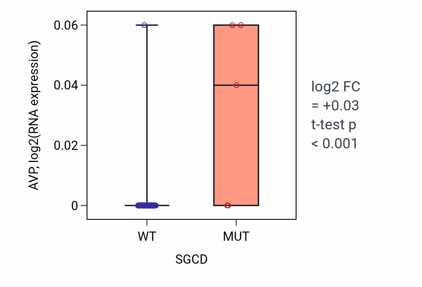 Box plot of AVP in SGCD-low vs SGCD-high samples in BLOOD_Lymphoma.