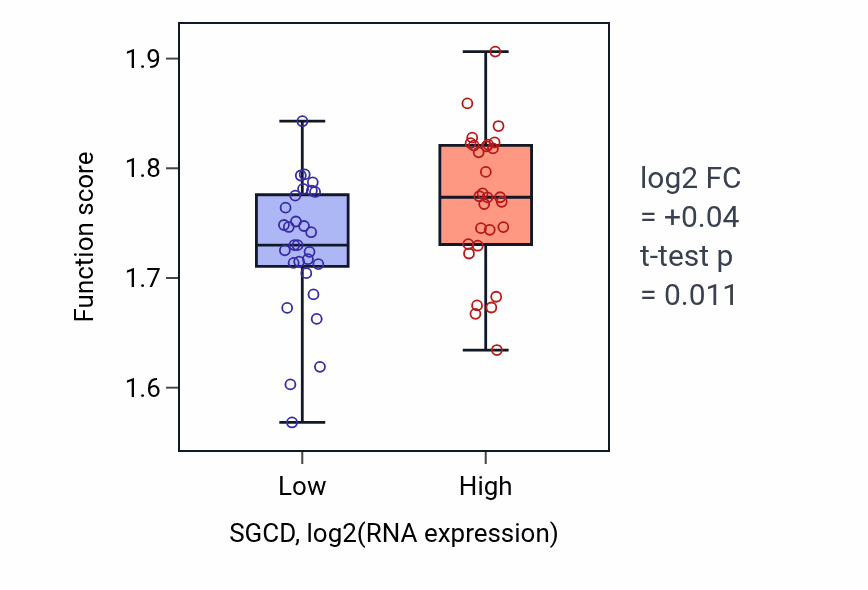 Box plot of Nucleoside triphosphate biosynthetic process in SGCD-low vs SGCD-high samples in OVARY.