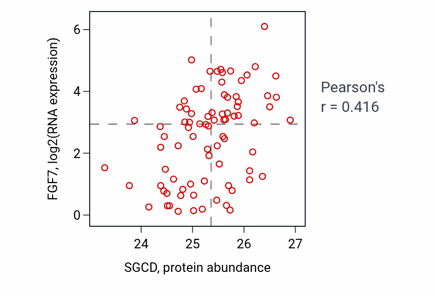 Per-sample scatter of SGCD vs FGF7 in OV (Pearson r = 0.42).