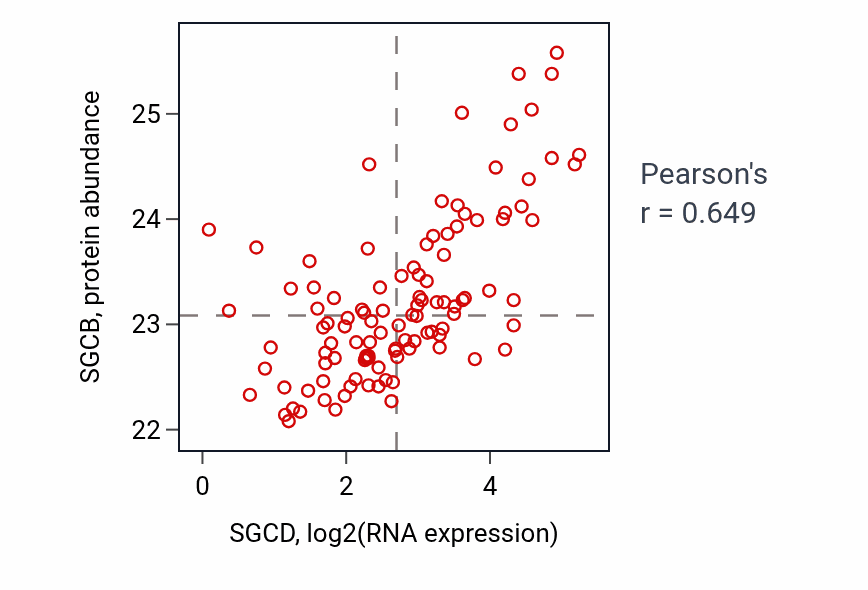 Per-sample scatter of SGCD vs SGCB in HNSC (Pearson r = 0.65).