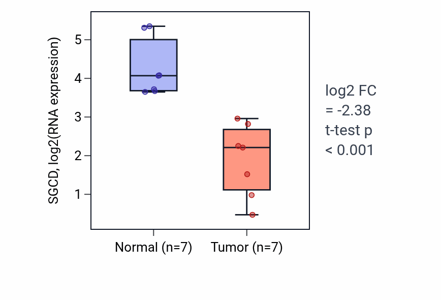 Tumor-vs-normal expression box plot for SGCD RNA in THCA.