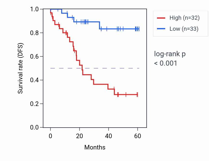 Kaplan&ndash;Meier survival curve for SGCD mass-spec protein-high vs -low samples in LSCC.