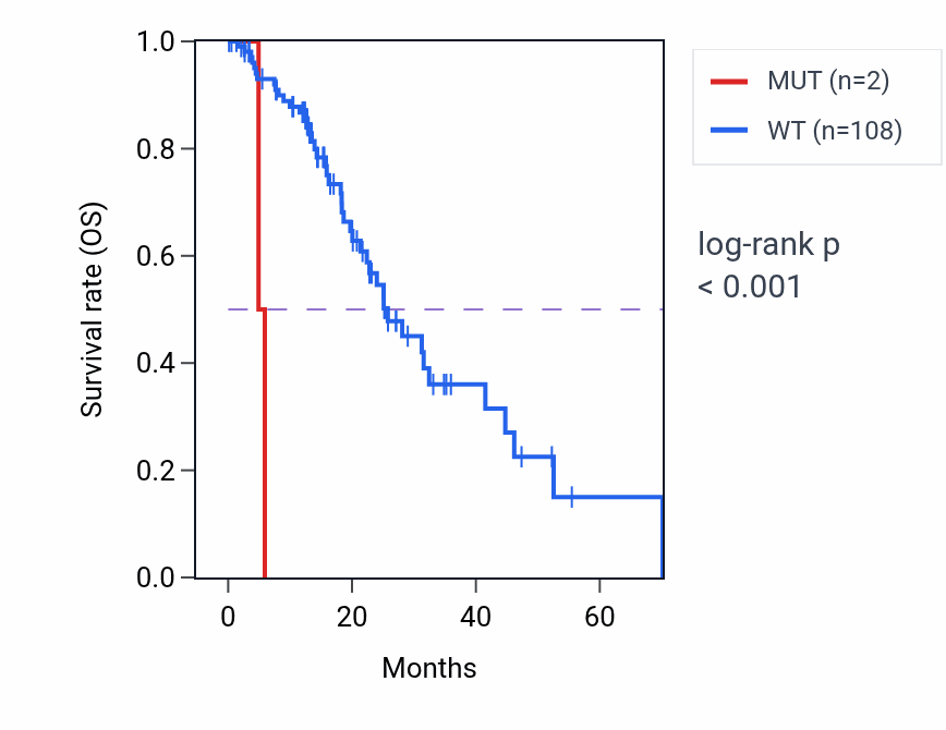 Kaplan&ndash;Meier survival curve for SGCD mutant vs wild-type samples in ESCA.