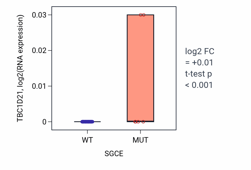 Box plot of TBC1D21 in SGCE-low vs SGCE-high samples in LARGE_INTESTINE.