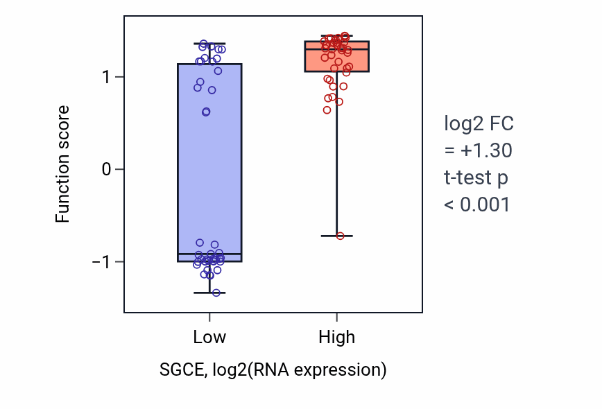 Box plot of Vesicle-mediated intercellular transport in SGCE-low vs SGCE-high samples in BLOOD_Lymphoma.